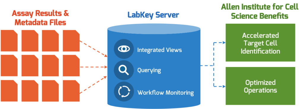 Allen Institute for Cell Science + LabKey Server Workflow