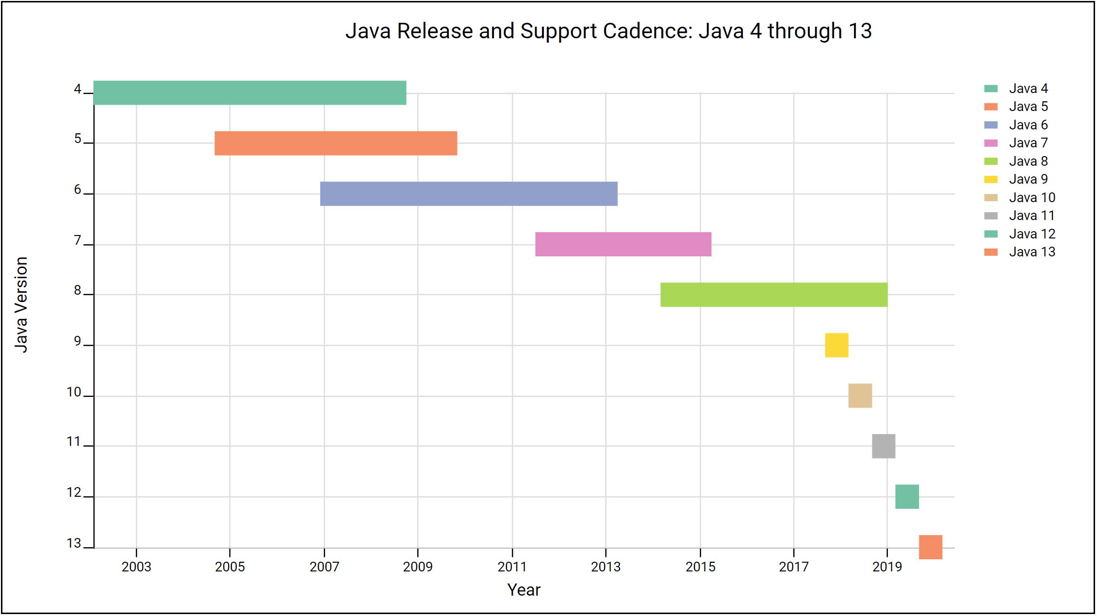 Java release and support cadence