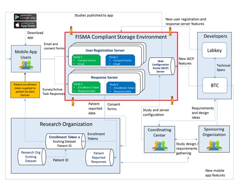 FDA MyStudies Mobile App w/ Back-End Data Management Support Through LabKey Server