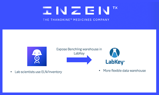 Integrating Benchling Data in LabKey at Inzen Therapeutics