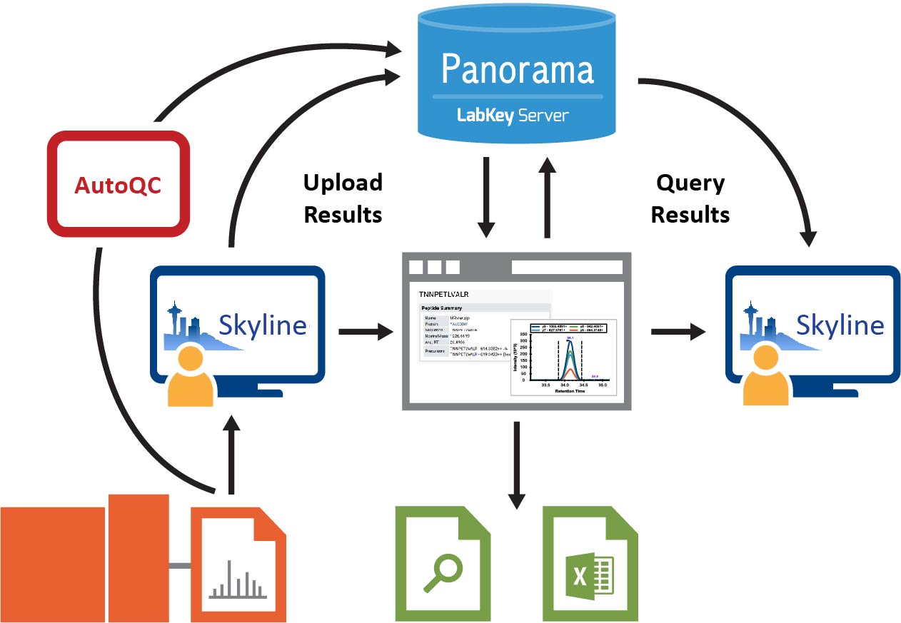 Overcoming Key Challenges in Mass Spectrometry Data Management