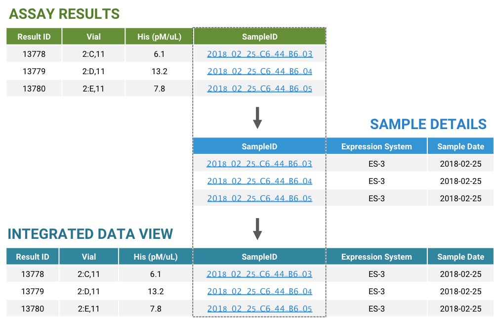 Integrating structured assay and sample data in LabKey Biologics using Sample IDs and look-ups.