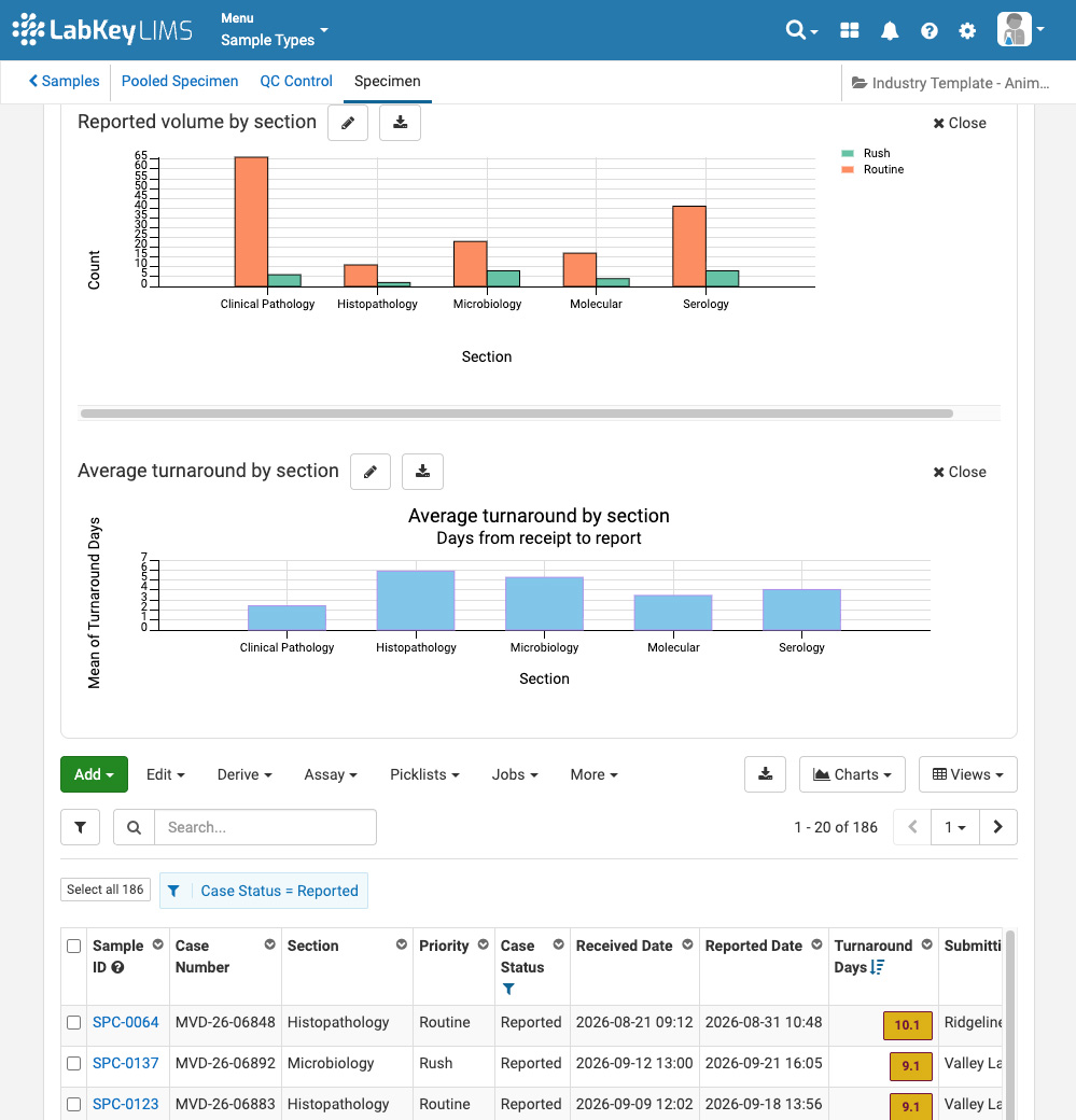 section turnaround day report and section volume report for diagnostics lab in veterinary lims software