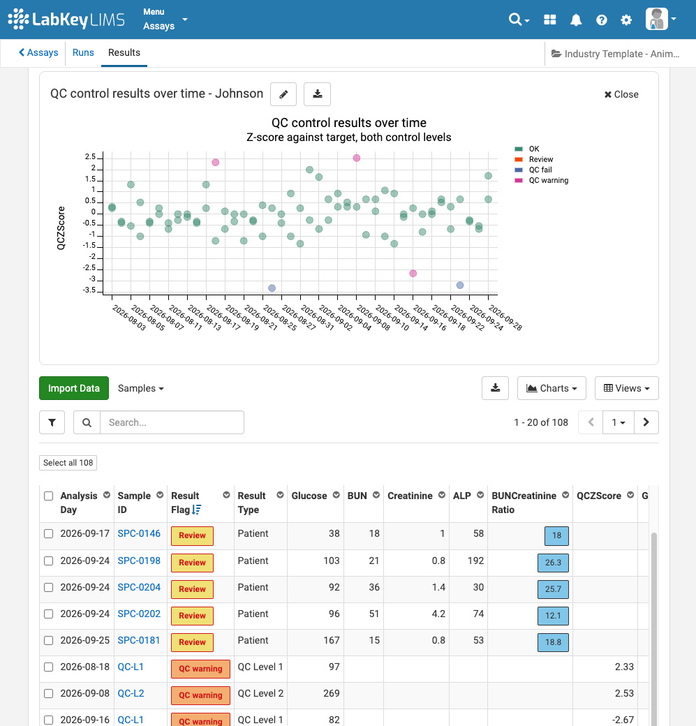 assay results imported with calculations flagging important results and a generated scatterplot